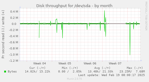 Disk throughput for /dev/sda