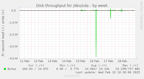 Disk throughput for /dev/sda