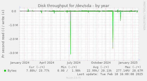 Disk throughput for /dev/sda