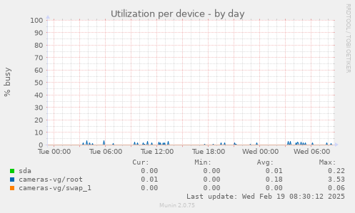 Utilization per device