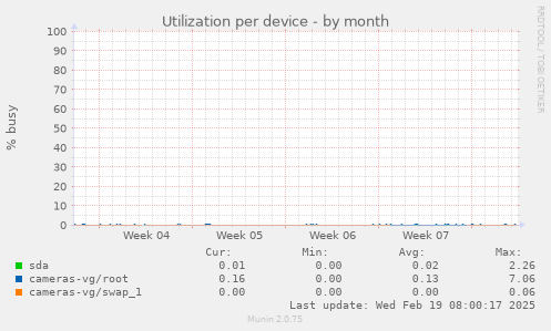 Utilization per device