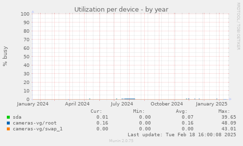 Utilization per device