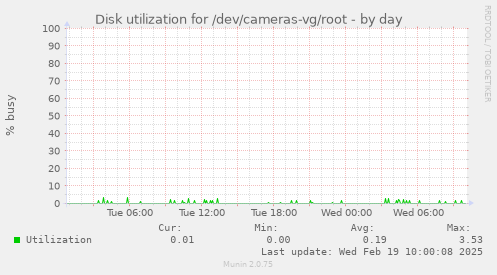 Disk utilization for /dev/cameras-vg/root