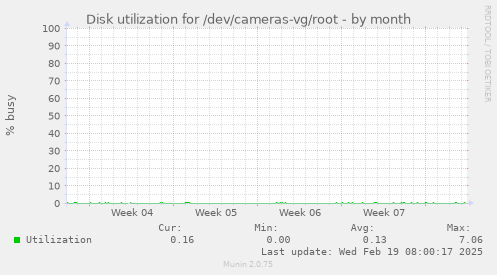 Disk utilization for /dev/cameras-vg/root