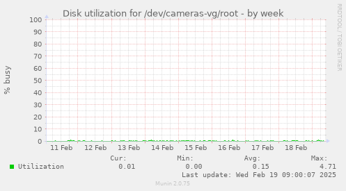 Disk utilization for /dev/cameras-vg/root