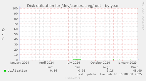 Disk utilization for /dev/cameras-vg/root