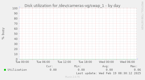 Disk utilization for /dev/cameras-vg/swap_1