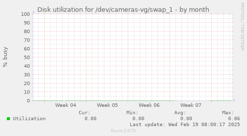 Disk utilization for /dev/cameras-vg/swap_1