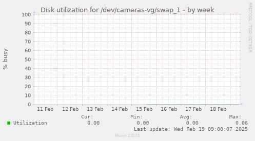 Disk utilization for /dev/cameras-vg/swap_1