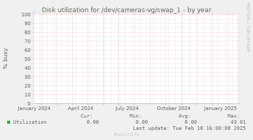 Disk utilization for /dev/cameras-vg/swap_1