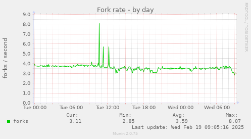 Fork rate