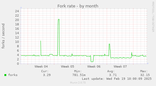 Fork rate