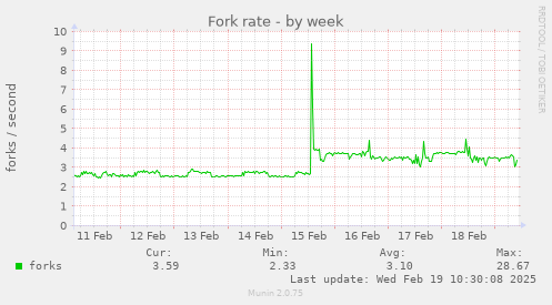 Fork rate