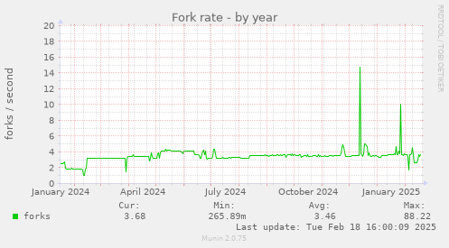 Fork rate