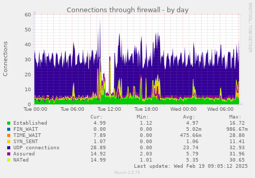 Connections through firewall