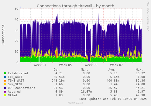 Connections through firewall