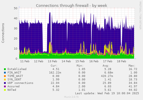 Connections through firewall