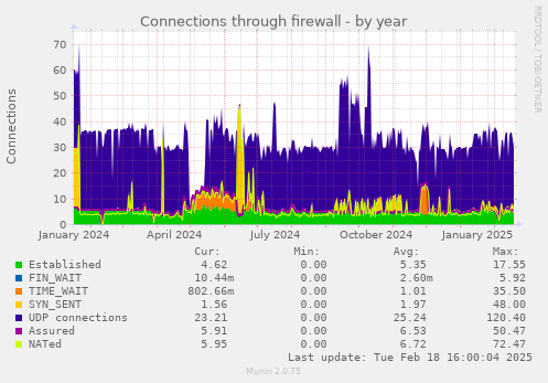 Connections through firewall