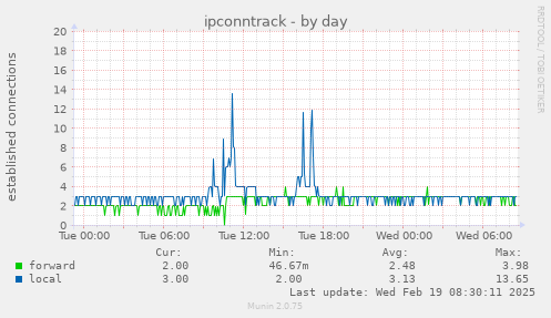 ipconntrack