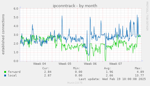 ipconntrack