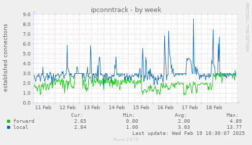 ipconntrack