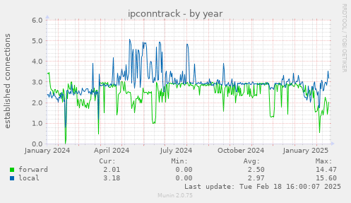 ipconntrack