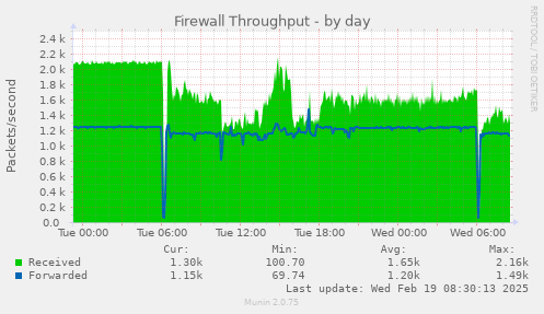 Firewall Throughput