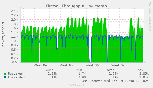 Firewall Throughput