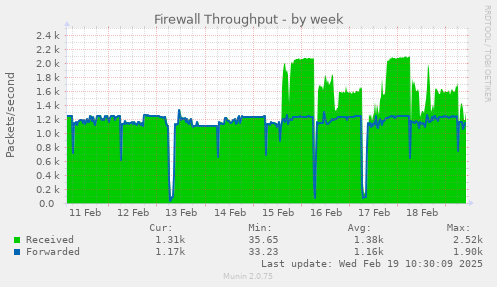 Firewall Throughput