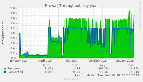 Firewall Throughput