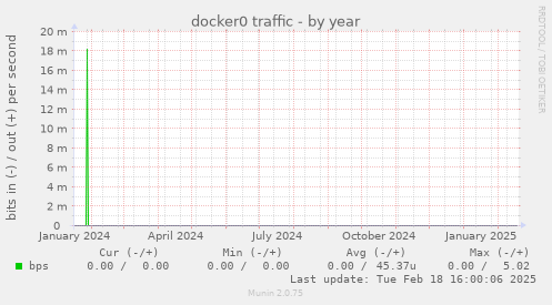 docker0 traffic