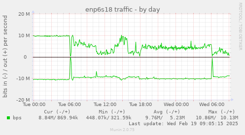 enp6s18 traffic