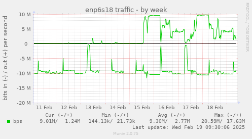 enp6s18 traffic