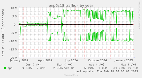 enp6s18 traffic