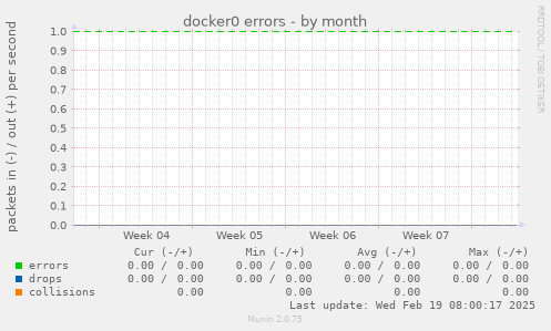 docker0 errors