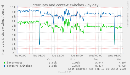 Interrupts and context switches