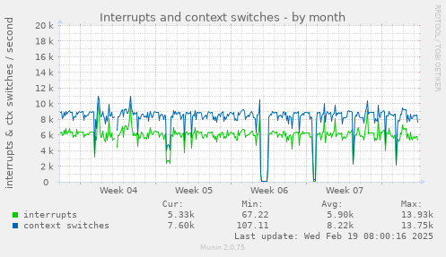 Interrupts and context switches