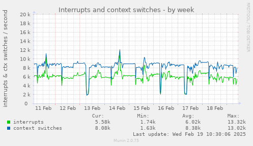 Interrupts and context switches