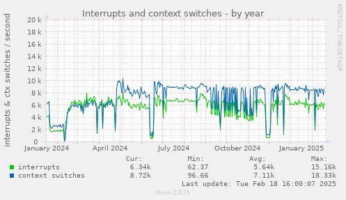 Interrupts and context switches