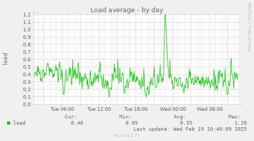 Load average