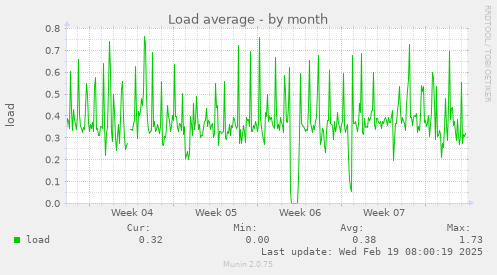 Load average