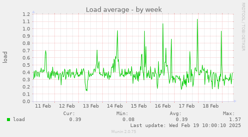 Load average