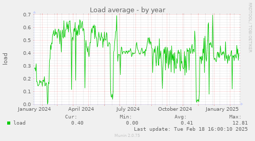 Load average