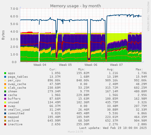 Memory usage