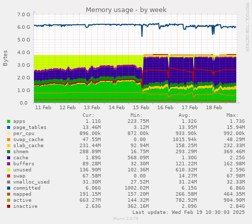 Memory usage