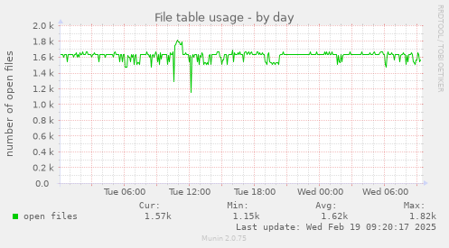 File table usage