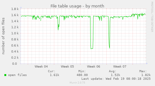 File table usage