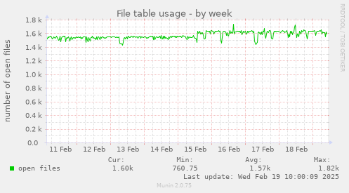 File table usage