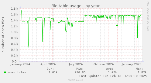 File table usage