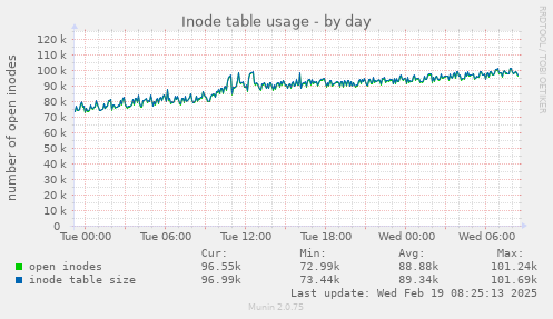 Inode table usage